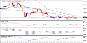 3_usdjpy.28.05.2013.