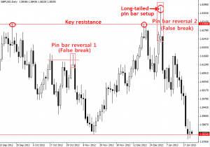 Metode Price Action Trading, Simple Namun Akurat (Part 2)