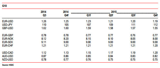 Sejauh Mana EUR/USD akan Turun? – Analisis dari HSBC & BNP Paribas