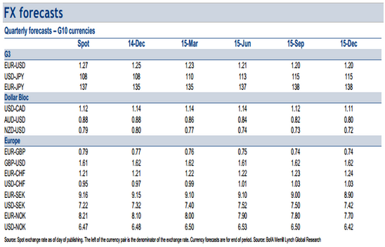 BofA merilis data proyeksi major currencies untuk akhir tahun 2014 BofA merilis data proyeksi major currencies untuk akhir tahun 2014