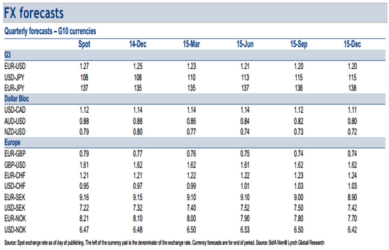 BofA merilis data proyeksi major currencies untuk akhir tahun 2014