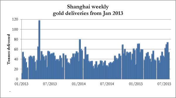 Chart 3 Gold