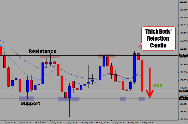 eurjpy-thick-body-candle-plays-out-pin-bar-article